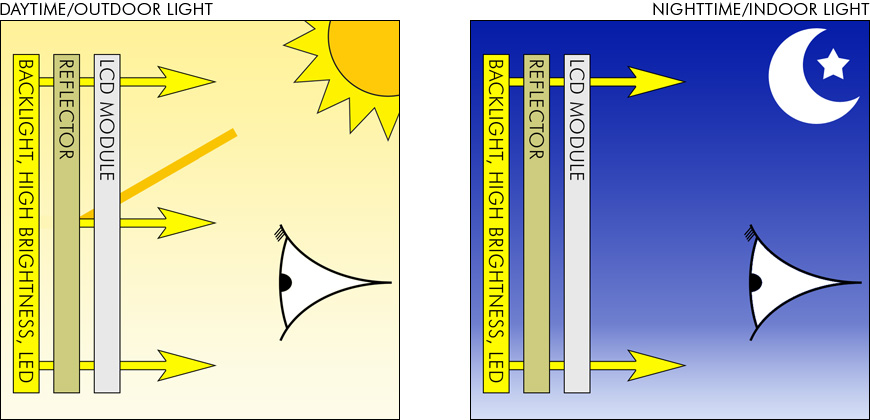GenFlective-Transflective High Brightness Display Types GenFlective-Transflective High Brightness Display Types graphic
